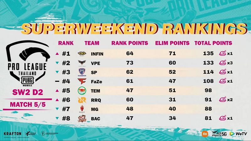 PMPL Season 4 Thailand Super Weekend 2 top eight (Image via PUBG Mobile)